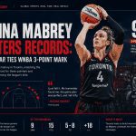 Marina Mabrey WNBA record