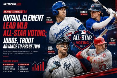 Ohtani, Clement Lead MLB All-Star Voting; Judge, Trout Advance to Phase Two