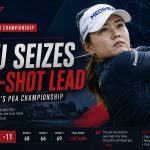 Ryu Seizes One-Shot Lead at Women's PGA Championship Final Round
