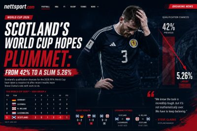 Scotland's World Cup Hopes Plummet: From 42% to a Slim 5.26%