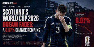 Scotland's World Cup Dream Fades: A 0.07% Chance Remains