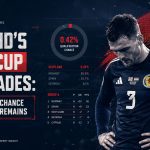 Scotland's World Cup hopes