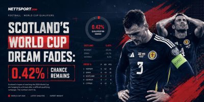 Scotland's World Cup hopes