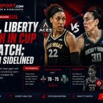 Aces, Liberty Clash in Cup Rematch; Wilson Sidelined