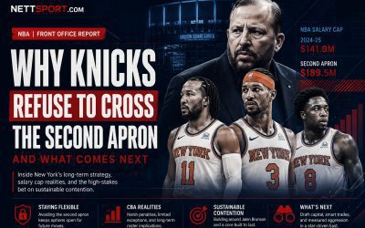 Why Knicks Refuse to Cross the Second Apron and What Comes Next