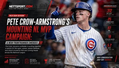 Crow-Armstrong's MVP Surge Rocks NL Race After Cubs Sweep